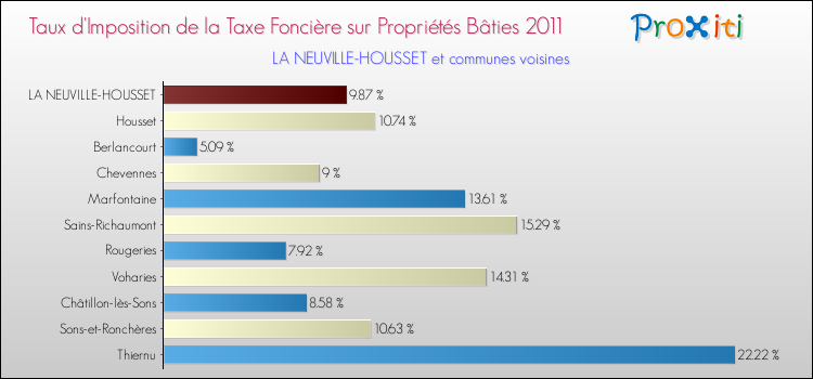 Taux d'imposition de la taxe foncière sur le bati 2011 pour LA NEUVILLE-HOUSSET et les communes proches Comparaison des taux d'imposition de la taxe foncière sur le bati 2011 pour LA NEUVILLE-HOUSSET et les communes voisines