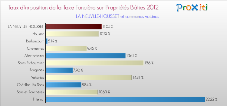 Taux d'imposition de la taxe foncière sur le bati 2012 pour LA NEUVILLE-HOUSSET et les communes proches Comparaison des taux d'imposition de la taxe foncière sur le bati 2012 pour LA NEUVILLE-HOUSSET et les communes voisines