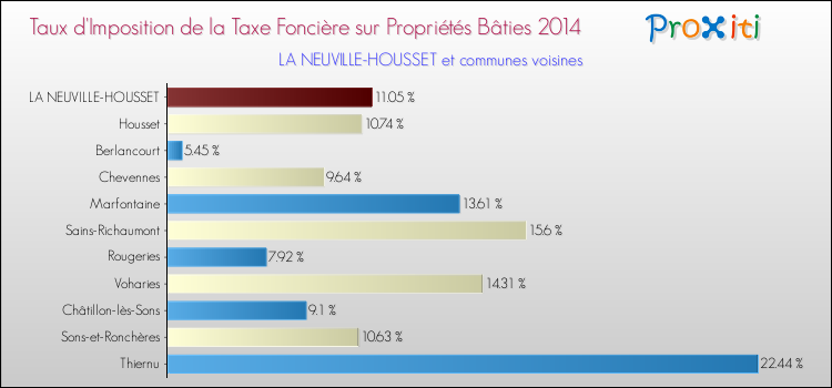 Taux d'imposition de la taxe foncière sur le bati 2014 pour LA NEUVILLE-HOUSSET et les communes proches Comparaison des taux d'imposition de la taxe foncière sur le bati 2014 pour LA NEUVILLE-HOUSSET et les communes voisines