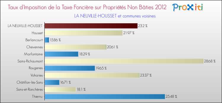 Taux d'imposition de la taxe foncière sur les immeubles et terrains non batis 2012 pour LA NEUVILLE-HOUSSET et les communes proches Comparaison des taux d'imposition de la taxe foncière sur les immeubles et terrains non batis 2012 pour LA NEUVILLE-HOUSSET et les communes voisines