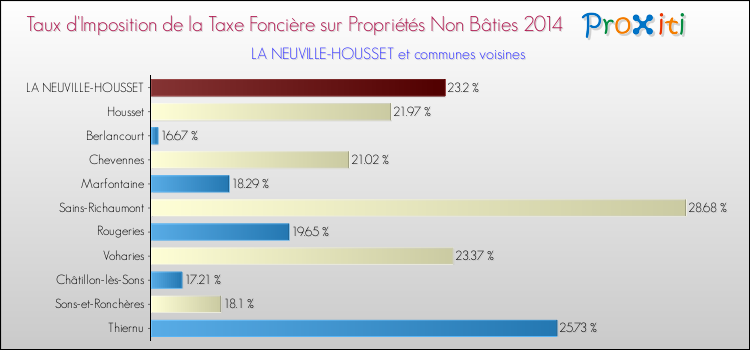 Taux d'imposition de la taxe foncière sur les immeubles et terrains non batis 2014 pour LA NEUVILLE-HOUSSET et les communes proches Comparaison des taux d'imposition de la taxe foncière sur les immeubles et terrains non batis 2014 pour LA NEUVILLE-HOUSSET et les communes voisines