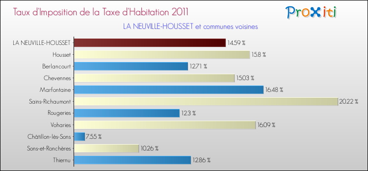 Taux d'imposition de la taxe d'habitation 2011 pour LA NEUVILLE-HOUSSET et les communes proches Comparaison des taux d'imposition de la taxe d'habitation 2011 pour LA NEUVILLE-HOUSSET et les communes voisines