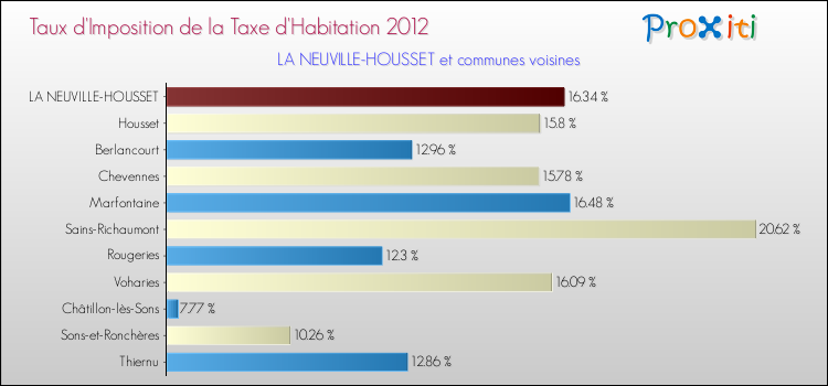 Taux d'imposition de la taxe d'habitation 2012 pour LA NEUVILLE-HOUSSET et les communes proches Comparaison des taux d'imposition de la taxe d'habitation 2012 pour LA NEUVILLE-HOUSSET et les communes voisines