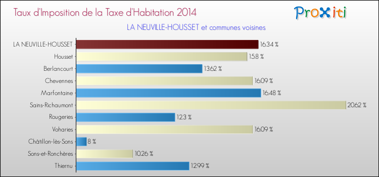 Taux d'imposition de la taxe d'habitation 2014 pour LA NEUVILLE-HOUSSET et les communes proches Comparaison des taux d'imposition de la taxe d'habitation 2014 pour LA NEUVILLE-HOUSSET et les communes voisines