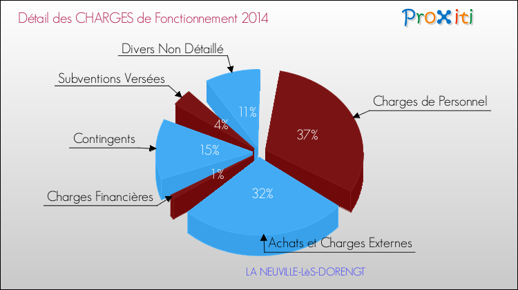 Décomposition des Charges de Fonctionnement 2014 de la commune de LA NEUVILLE-LèS-DORENGT Charges de Fonctionnement 2014 pour la commune de LA NEUVILLE-LèS-DORENGT