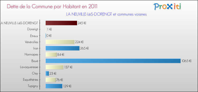 Dette par habitant de la commune en 2011 pour LA NEUVILLE-LèS-DORENGT et les communes proches Comparaison de la dette par habitant de la commune en 2011 pour LA NEUVILLE-LèS-DORENGT et les communes voisines
