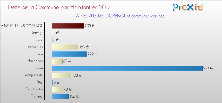 Dette par habitant de la commune en 2012 pour LA NEUVILLE-LèS-DORENGT et les communes proches Comparaison de la dette par habitant de la commune en 2012 pour LA NEUVILLE-LèS-DORENGT et les communes voisines