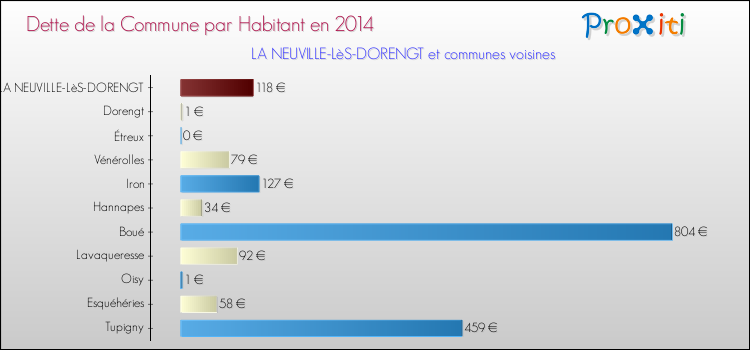 Dette par habitant de la commune en 2014 pour LA NEUVILLE-LèS-DORENGT et les communes proches Comparaison de la dette par habitant de la commune en 2014 pour LA NEUVILLE-LèS-DORENGT et les communes voisines