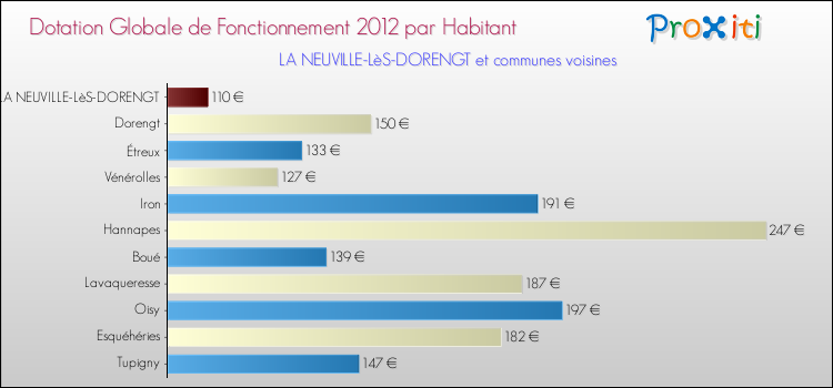 Montant des dotations globales de fonctionnement DGF par Habitant pour LA NEUVILLE-LèS-DORENGT et les communes proches Comparaison des des dotations globales de fonctionnement DGF par habitant pour LA NEUVILLE-LèS-DORENGT et les communes voisines
