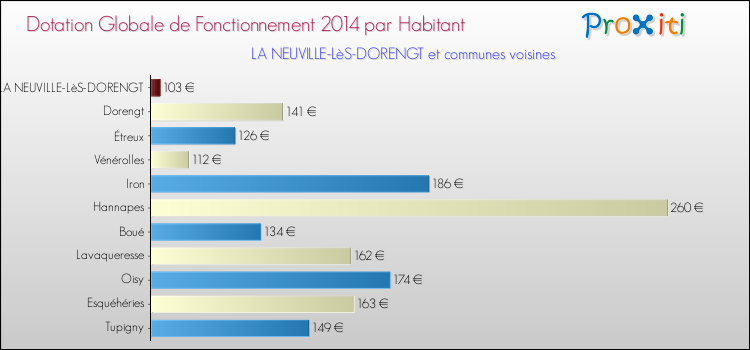 Montant des dotations globales de fonctionnement DGF par Habitant pour LA NEUVILLE-LèS-DORENGT et les communes proches en 2014. Comparaison des des dotations globales de fonctionnement DGF par habitant pour LA NEUVILLE-LèS-DORENGT et les communes voisines en 2014.
