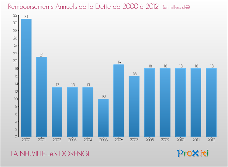 Evolution de l'annuité de la dette pour la commune de LA NEUVILLE-LèS-DORENGT de 2000 à 2012 Annuités de la dette pour LA NEUVILLE-LèS-DORENGT de 2000 à 2012