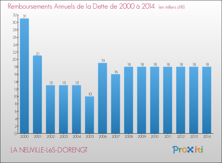 Evolution de l'annuité de la dette pour la commune de LA NEUVILLE-LèS-DORENGT de 2000 à 2014 Annuités de la dette pour LA NEUVILLE-LèS-DORENGT de 2000 à 2014