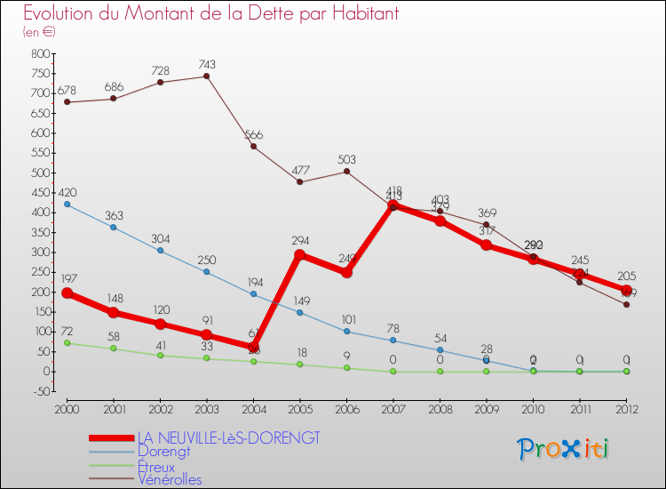 Evolution de la dette par habitant pour la commune de LA NEUVILLE-LèS-DORENGT et les communes proches de 2000 à 2012 Comparaison de la dette par habitant pour LA NEUVILLE-LèS-DORENGT et les communes voisines de 2000 à 2012
