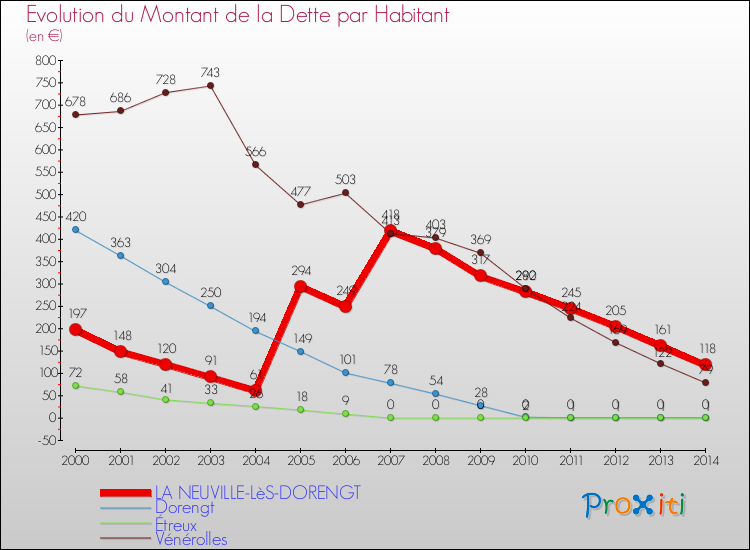 Evolution de la dette par habitant pour la commune de LA NEUVILLE-LèS-DORENGT et les communes proches de 2000 à 2014 Comparaison de la dette par habitant pour LA NEUVILLE-LèS-DORENGT et les communes voisines de 2000 à 2014