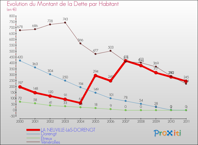 Evolution de la dette par habitant pour la commune de LA NEUVILLE-LèS-DORENGT et les communes proches Comparaison de la dette par habitant pour LA NEUVILLE-LèS-DORENGT et les communes voisines