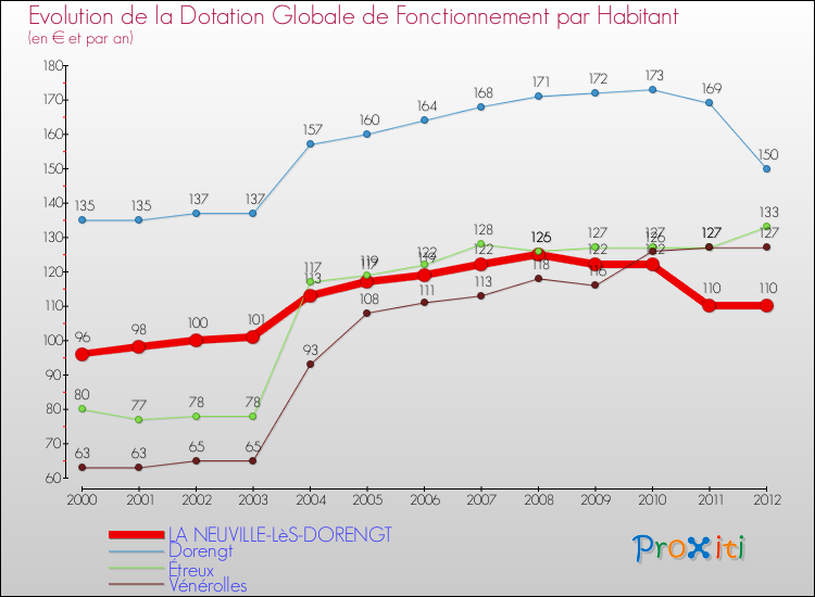Evolution et montant de la dotation globale de fonctionnement par Habitant pour LA NEUVILLE-LèS-DORENGT et les communes proches Comparaison des dotations globales de fonctionnement par habitant pour LA NEUVILLE-LèS-DORENGT et les communes voisines