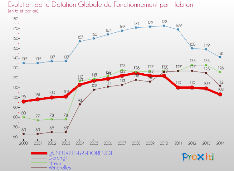 Evolution et montant de la dotation globale de fonctionnement par Habitant pour LA NEUVILLE-LèS-DORENGT et les communes proches de 2000 à 2014. Comparaison des dotations globales de fonctionnement par habitant pour LA NEUVILLE-LèS-DORENGT et les communes voisines de 2000 à 2014.