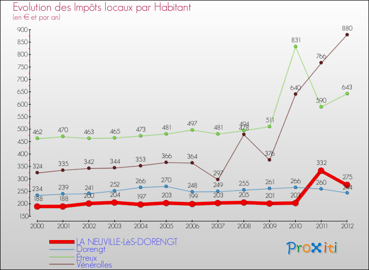 Evolution et montant des impôts locaux par Habitant pour LA NEUVILLE-LèS-DORENGT et les communes proches Comparaison des impôts locaux par habitant pour LA NEUVILLE-LèS-DORENGT et les communes voisines