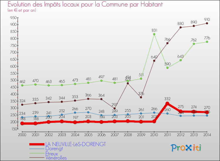 Evolution et montant des impôts locaux par Habitant pour LA NEUVILLE-LèS-DORENGT et les communes proches de 2000 à 2014 Comparaison des impôts locaux par habitant pour LA NEUVILLE-LèS-DORENGT et les communes voisines de 2000 à 2014