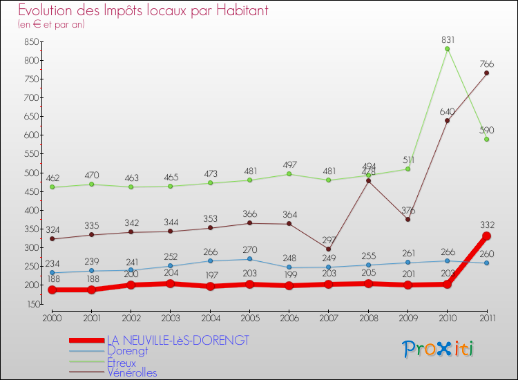 Evolution et montant des impôts locaux par Habitant pour LA NEUVILLE-LèS-DORENGT et les communes proches Comparaison des impôts locaux par habitant pour LA NEUVILLE-LèS-DORENGT et les communes voisines