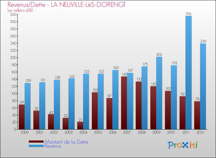 Evolution comparée de la dette et des revenus pour la commune de LA NEUVILLE-LèS-DORENGT de 2000 à 2012 Comparaison de la dette et des revenus pour LA NEUVILLE-LèS-DORENGT de 2000 à 2012