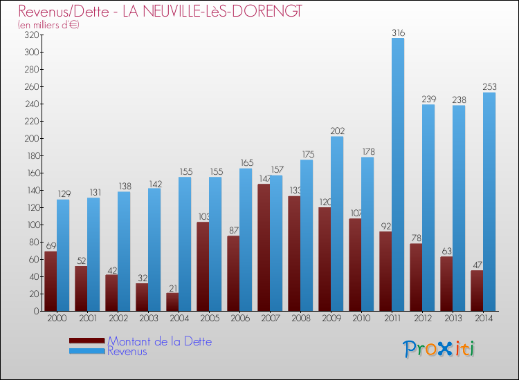 Evolution comparée de la dette et des revenus pour la commune de LA NEUVILLE-LèS-DORENGT de 2000 à 2014 Comparaison de la dette et des revenus pour LA NEUVILLE-LèS-DORENGT de 2000 à 2014