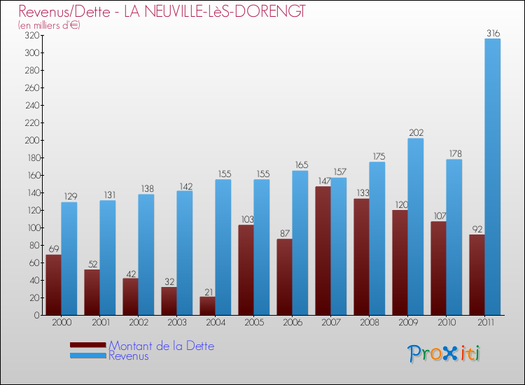 Evolution comparée de la dette et des revenus pour la commune de LA NEUVILLE-LèS-DORENGT de 2000 à 2011 Comparaison de la dette et des revenus pour LA NEUVILLE-LèS-DORENGT de 2000 à 2011