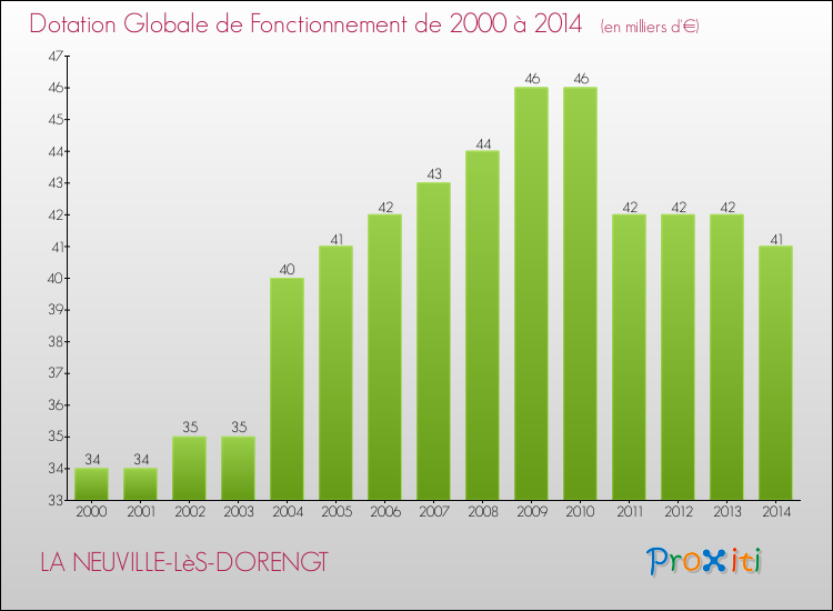 Evolution du montant de la Dotation Globale de Fonctionnement pour la commune de LA NEUVILLE-LèS-DORENGT de 2000 à 2014 Evolution du montant de la Dotation Globale de Fonctionnement pour LA NEUVILLE-LèS-DORENGT de 2000 à 2014