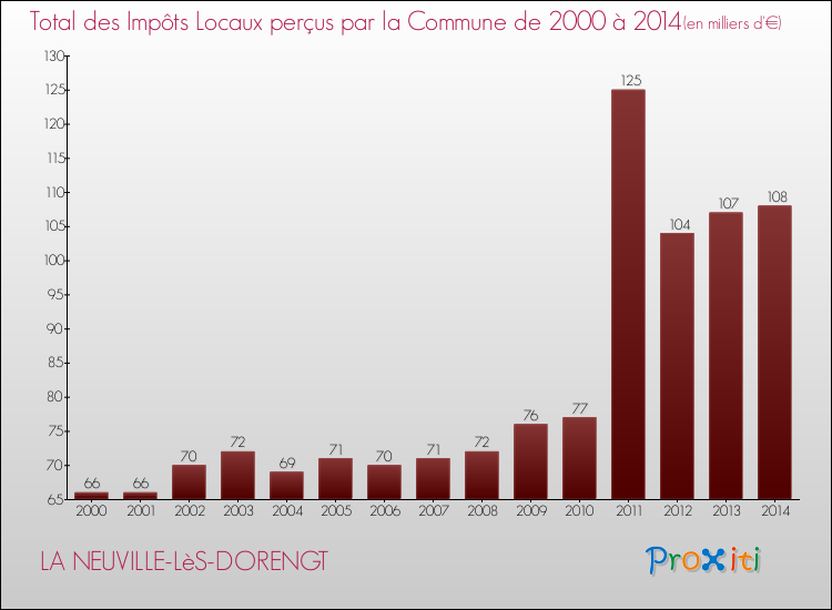 Evolution des Impôts Locaux pour la commune de LA NEUVILLE-LèS-DORENGT de 2000 à 2014 Evolution des Impôts Locaux pour LA NEUVILLE-LèS-DORENGT de 2000 à 2014
