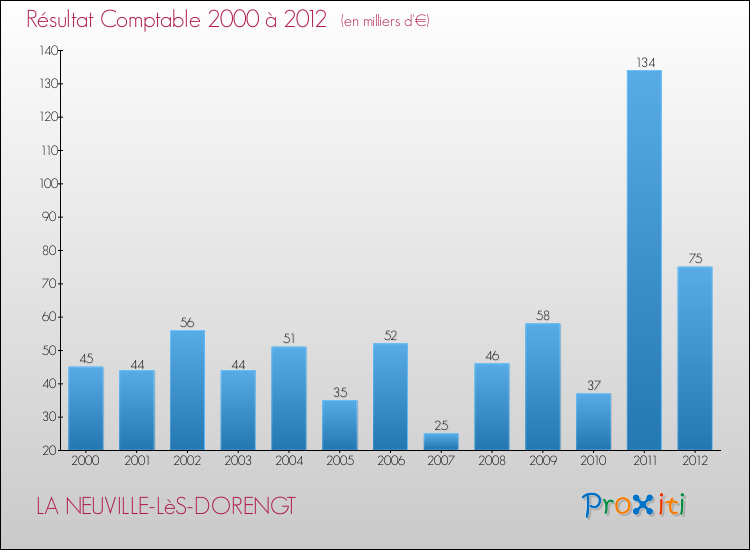 Evolution du résultat comptable pour la commune de LA NEUVILLE-LèS-DORENGT de 2000 à 2012 Evolution du résultat comptable pour LA NEUVILLE-LèS-DORENGT de 2000 à 2012