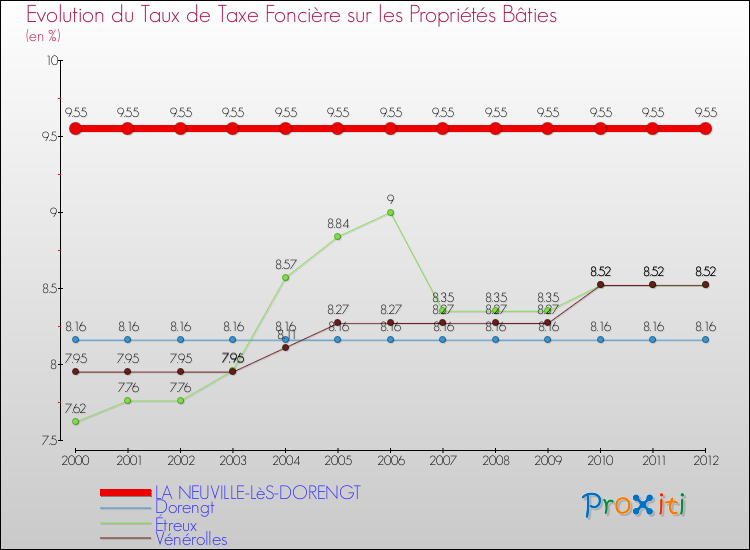 Evolution du taux de la taxe foncière sur le bati pour LA NEUVILLE-LèS-DORENGT et les communes proches de 2000 à 2012 Comparaison des taux de taxe foncière sur le bati pour LA NEUVILLE-LèS-DORENGT et les communes voisines de 2000 à 2012
