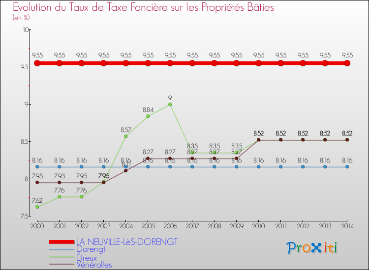 Evolution du taux de la taxe foncière sur le bati pour LA NEUVILLE-LèS-DORENGT et les communes proches de 2000 à 2014 Comparaison des taux de taxe foncière sur le bati pour LA NEUVILLE-LèS-DORENGT et les communes voisines de 2000 à 2014