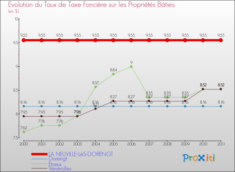 Evolution du taux de la taxe foncière sur le bati pour LA NEUVILLE-LèS-DORENGT et les communes proches Comparaison des taux de taxe foncière sur le bati pour LA NEUVILLE-LèS-DORENGT et les communes voisines