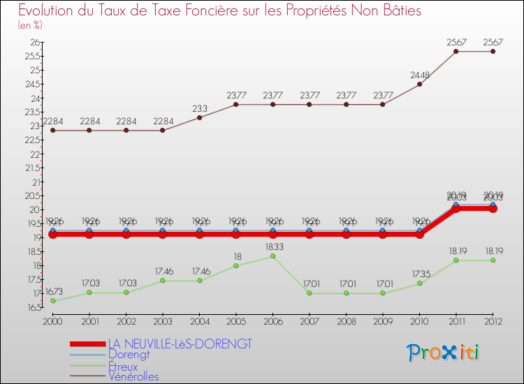 Evolution du taux de la taxe foncière sur les immeubles et terrains non batis pour LA NEUVILLE-LèS-DORENGT et les communes proches de 2000 à 2012 Comparaison des taux de la taxe foncière sur les immeubles et terrains non batis pour LA NEUVILLE-LèS-DORENGT et les communes voisines de 2000 à 2012