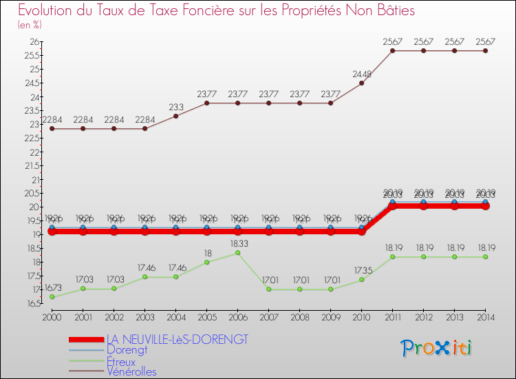 Evolution du taux de la taxe foncière sur les immeubles et terrains non batis pour LA NEUVILLE-LèS-DORENGT et les communes proches de 2000 à 2014 Comparaison des taux de la taxe foncière sur les immeubles et terrains non batis pour LA NEUVILLE-LèS-DORENGT et les communes voisines de 2000 à 2014