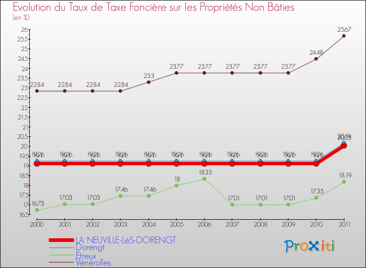 Evolution du taux de la taxe foncière sur les immeubles et terrains non batis pour LA NEUVILLE-LèS-DORENGT et les communes proches Comparaison des taux de la taxe foncière sur les immeubles et terrains non batis pour LA NEUVILLE-LèS-DORENGT et les communes voisines