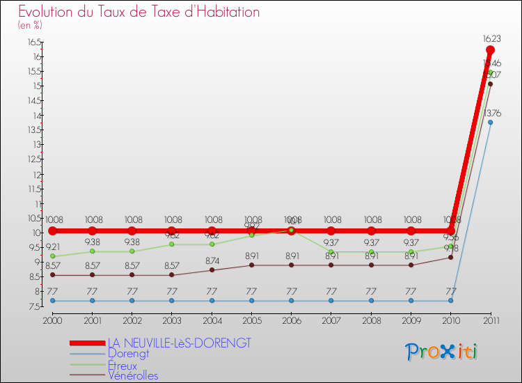Evolution du taux de la taxe d'habitation pour LA NEUVILLE-LèS-DORENGT et les communes proches Comparaison des taux de la taxe d'habitation pour LA NEUVILLE-LèS-DORENGT et les communes voisines