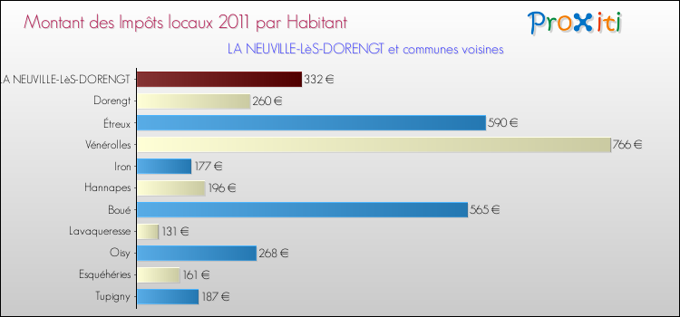Montant des impôts locaux par Habitant pour LA NEUVILLE-LèS-DORENGT et les communes proches Comparaison des impôts locaux par habitant pour LA NEUVILLE-LèS-DORENGT et les communes voisines