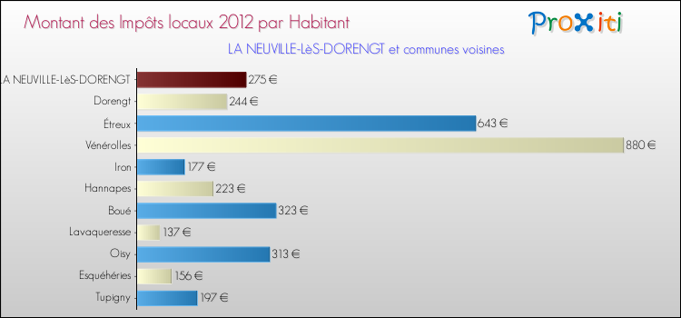 Montant des impôts locaux par Habitant pour LA NEUVILLE-LèS-DORENGT et les communes proches Comparaison des impôts locaux par habitant pour LA NEUVILLE-LèS-DORENGT et les communes voisines