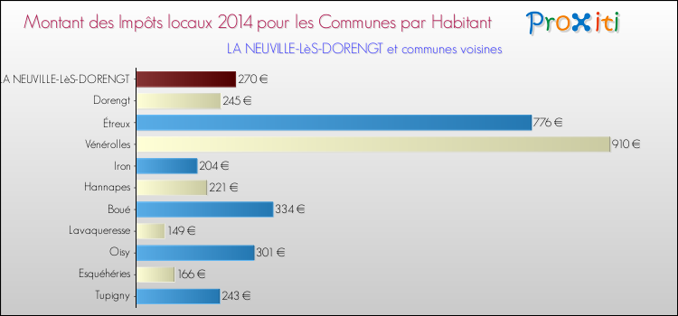Montant des impôts locaux par Habitant pour LA NEUVILLE-LèS-DORENGT et les communes proches en 2014 Comparaison des impôts locaux par habitant pour LA NEUVILLE-LèS-DORENGT et les communes voisines en 2014