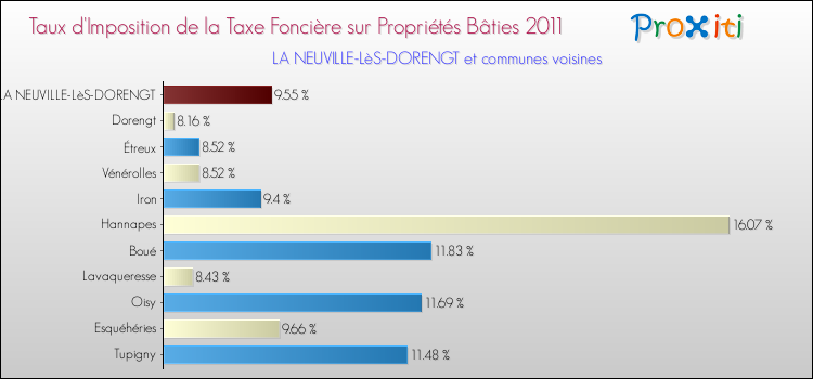 Taux d'imposition de la taxe foncière sur le bati 2011 pour LA NEUVILLE-LèS-DORENGT et les communes proches Comparaison des taux d'imposition de la taxe foncière sur le bati 2011 pour LA NEUVILLE-LèS-DORENGT et les communes voisines