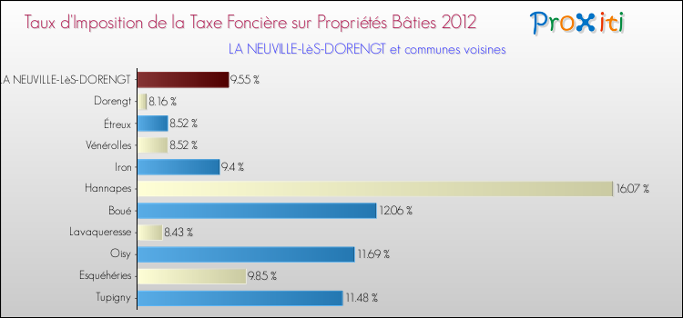 Taux d'imposition de la taxe foncière sur le bati 2012 pour LA NEUVILLE-LèS-DORENGT et les communes proches Comparaison des taux d'imposition de la taxe foncière sur le bati 2012 pour LA NEUVILLE-LèS-DORENGT et les communes voisines