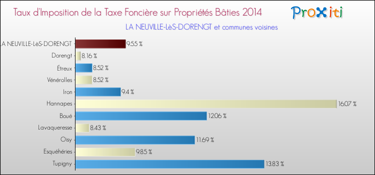 Taux d'imposition de la taxe foncière sur le bati 2014 pour LA NEUVILLE-LèS-DORENGT et les communes proches Comparaison des taux d'imposition de la taxe foncière sur le bati 2014 pour LA NEUVILLE-LèS-DORENGT et les communes voisines