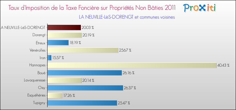 Taux d'imposition de la taxe foncière sur les immeubles et terrains non batis 2011 pour LA NEUVILLE-LèS-DORENGT et les communes proches Comparaison des taux d'imposition de la taxe foncière sur les immeubles et terrains non batis 2011 pour LA NEUVILLE-LèS-DORENGT et les communes voisines