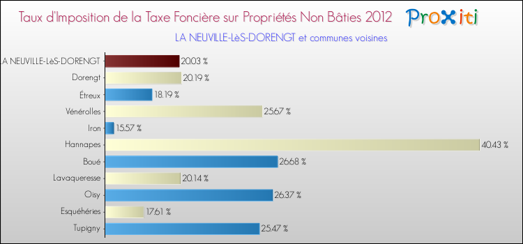 Taux d'imposition de la taxe foncière sur les immeubles et terrains non batis 2012 pour LA NEUVILLE-LèS-DORENGT et les communes proches Comparaison des taux d'imposition de la taxe foncière sur les immeubles et terrains non batis 2012 pour LA NEUVILLE-LèS-DORENGT et les communes voisines