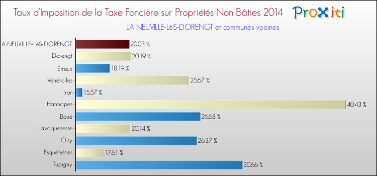 Taux d'imposition de la taxe foncière sur les immeubles et terrains non batis 2014 pour LA NEUVILLE-LèS-DORENGT et les communes proches Comparaison des taux d'imposition de la taxe foncière sur les immeubles et terrains non batis 2014 pour LA NEUVILLE-LèS-DORENGT et les communes voisines