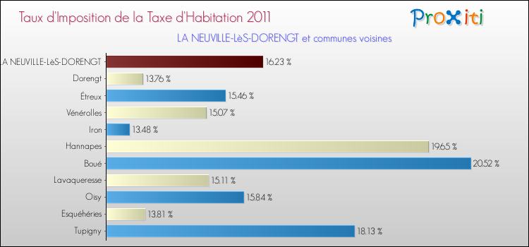 Taux d'imposition de la taxe d'habitation 2011 pour LA NEUVILLE-LèS-DORENGT et les communes proches Comparaison des taux d'imposition de la taxe d'habitation 2011 pour LA NEUVILLE-LèS-DORENGT et les communes voisines