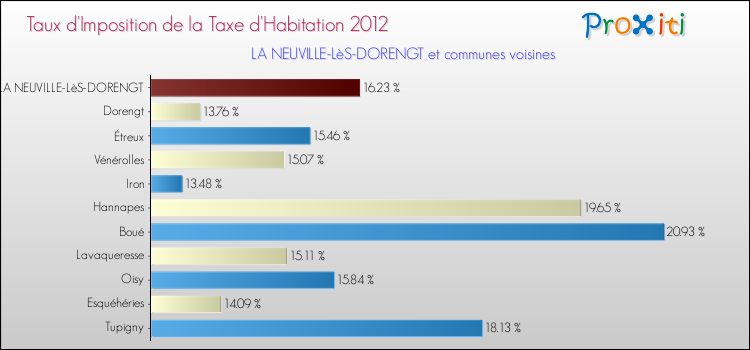Taux d'imposition de la taxe d'habitation 2012 pour LA NEUVILLE-LèS-DORENGT et les communes proches Comparaison des taux d'imposition de la taxe d'habitation 2012 pour LA NEUVILLE-LèS-DORENGT et les communes voisines
