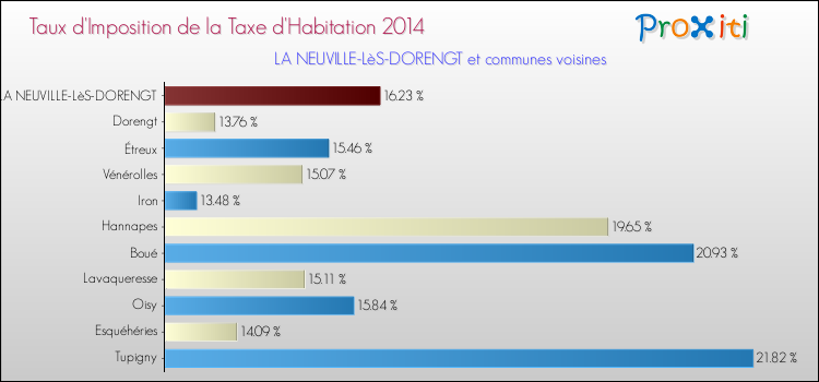 Taux d'imposition de la taxe d'habitation 2014 pour LA NEUVILLE-LèS-DORENGT et les communes proches Comparaison des taux d'imposition de la taxe d'habitation 2014 pour LA NEUVILLE-LèS-DORENGT et les communes voisines