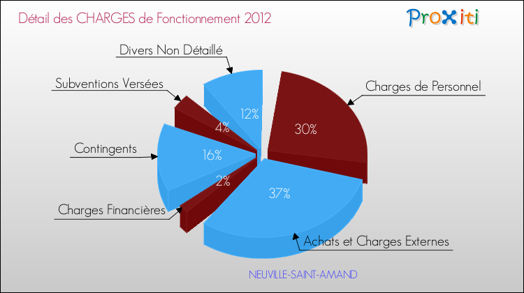 Décomposition des Charges de Fonctionnement 2012 de la commune de NEUVILLE-SAINT-AMAND Charges de Fonctionnement 2012 pour la commune de NEUVILLE-SAINT-AMAND